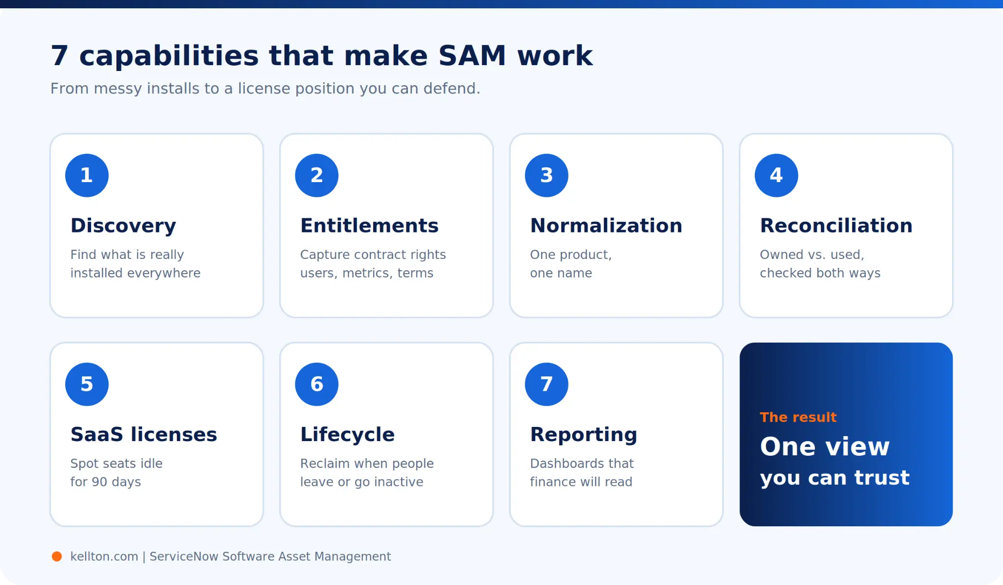7 Essential ServiceNow SAM Features for License Optimization
