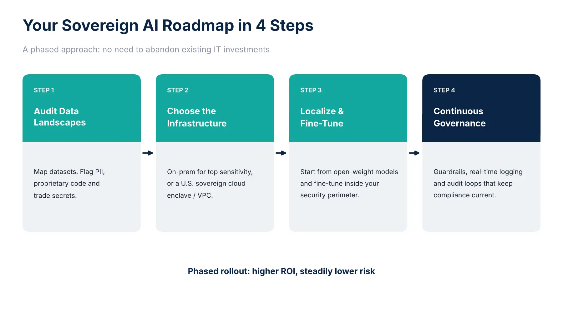 AI Radmap in 4 Steps