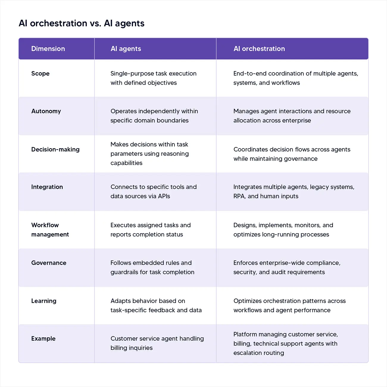 AI orchestration vs. AI agents