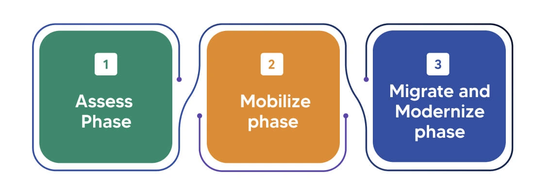 AWS Cloud Migration 3 Phases
