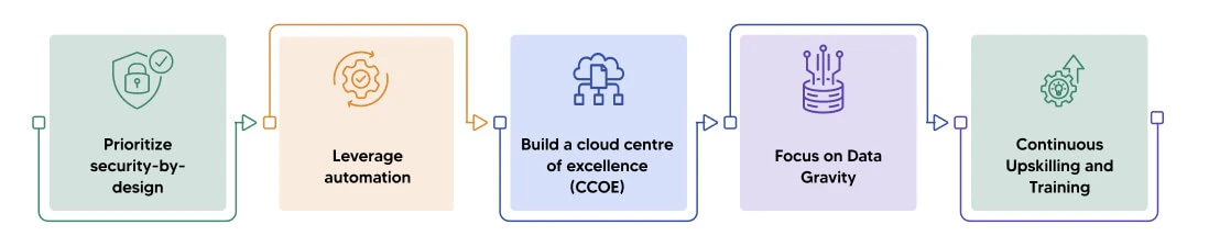 AWS Migration Best Practices
