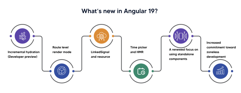 Angular 19 new features 