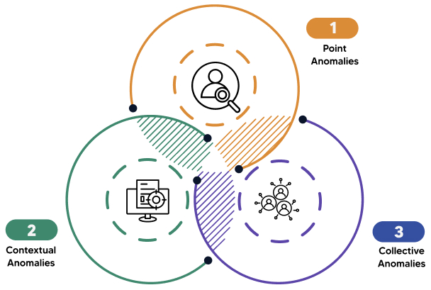 anomaly detection in cross-sectional data