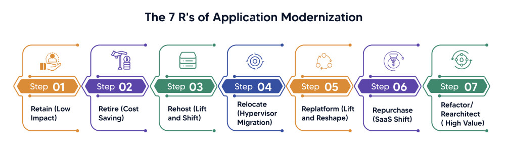 7 Rs of Application Modernization