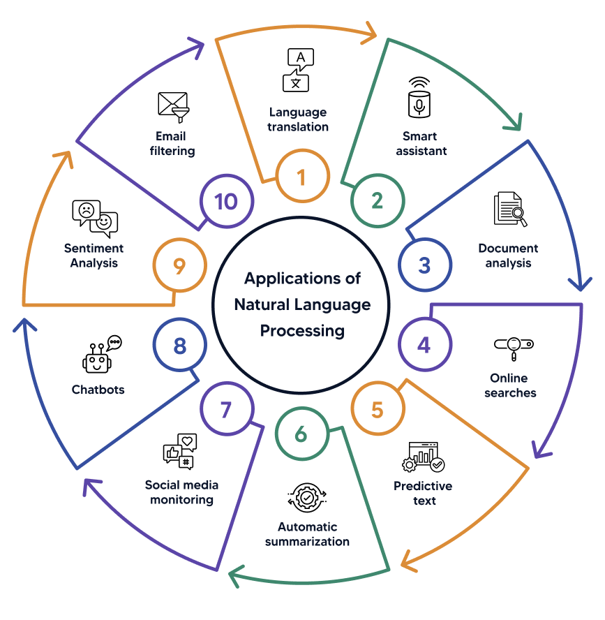 Applications of natural language processing&nbsp;
