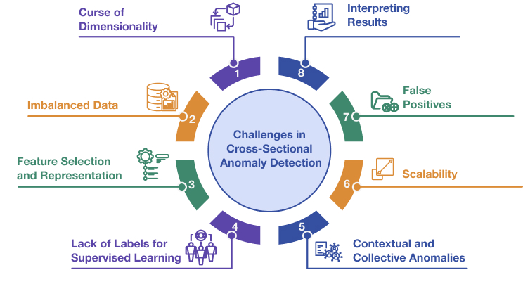 challenges in cross-sectional anomaly detection