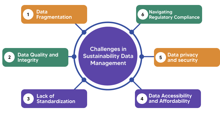 Challenges in Sustainability Data Management