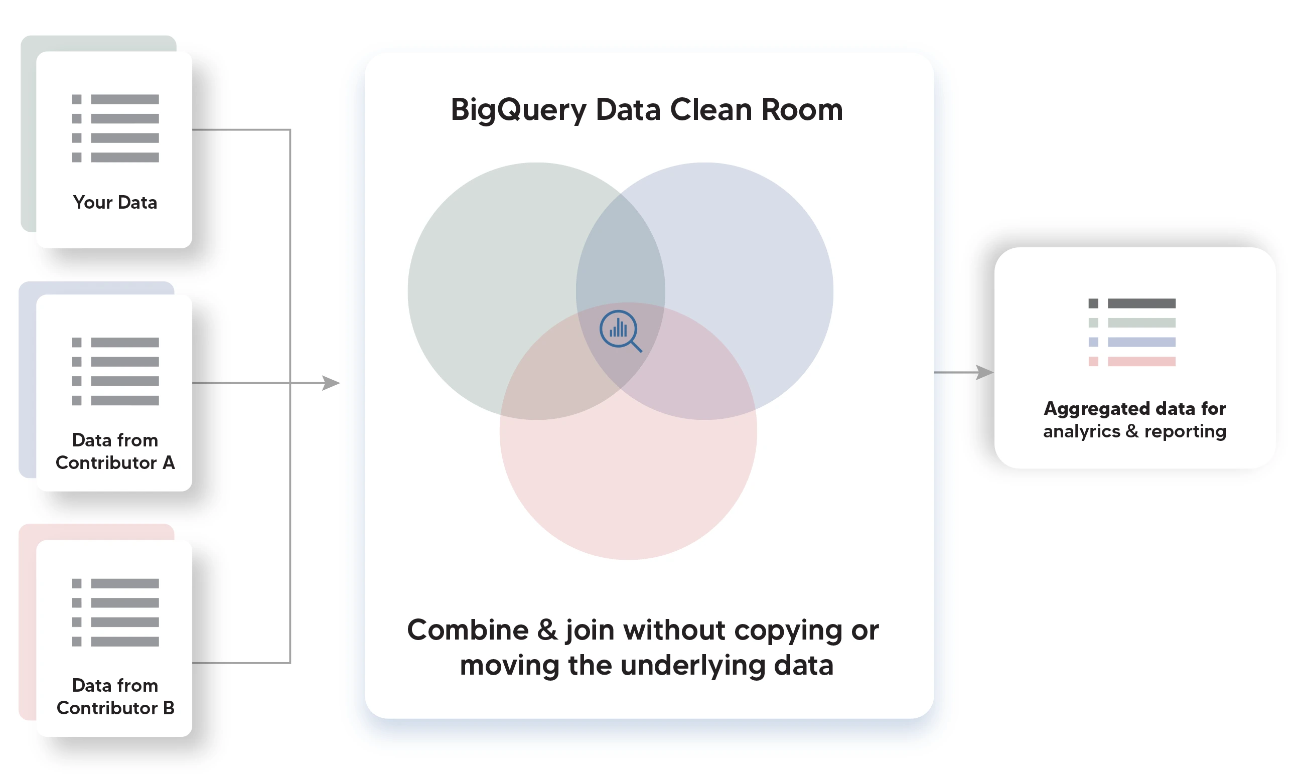 What is a data clean room