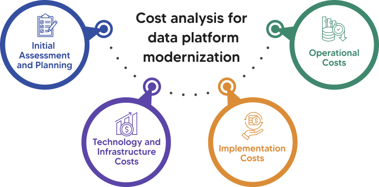 Cost analysis for Data platform migration