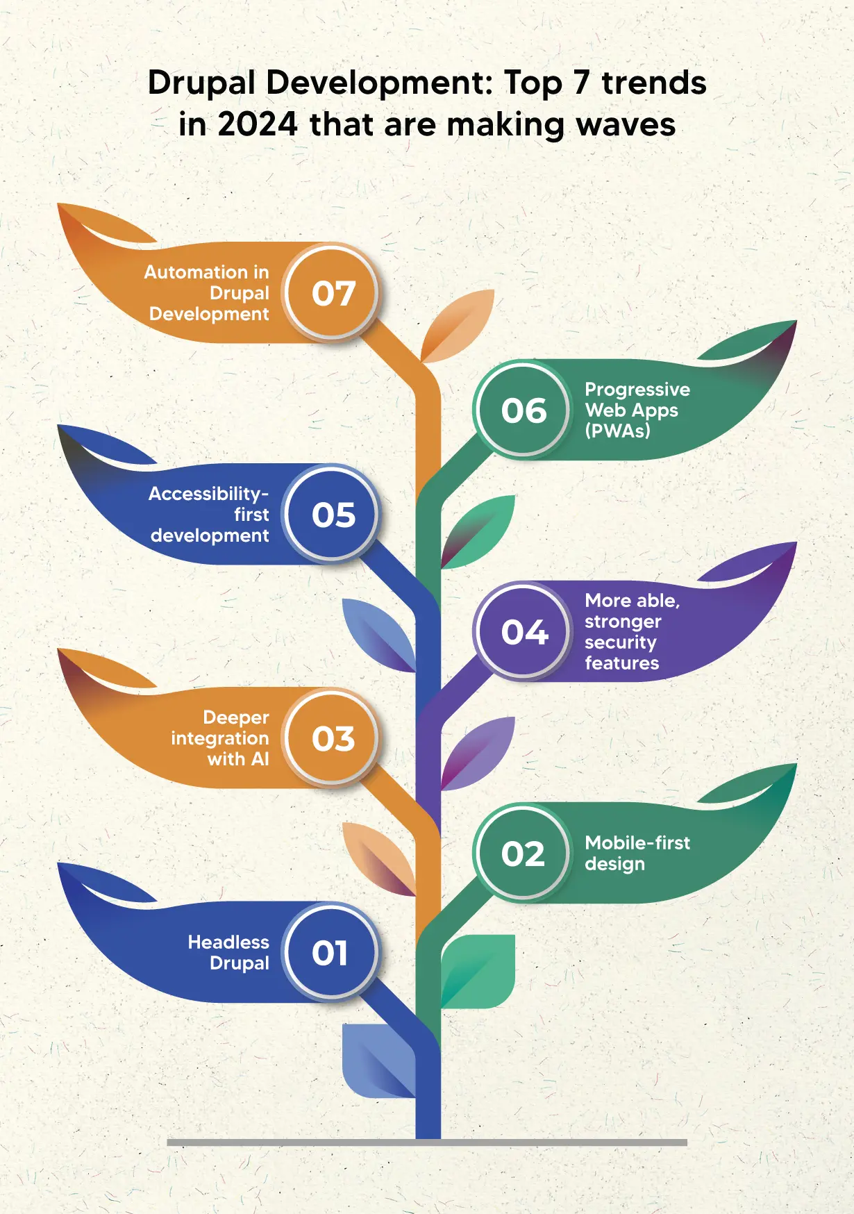 Drupal Development Trends