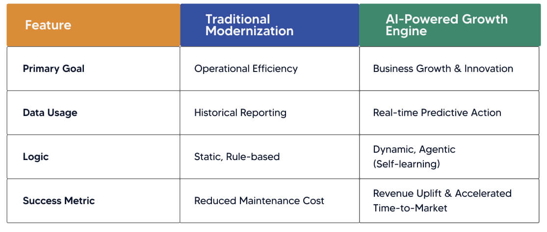 From Reactive Modernization to Proactive Intelligence