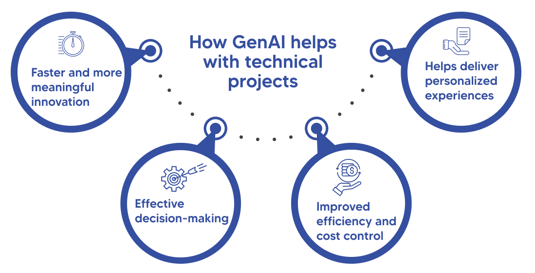 How GenAI helps with technical projects