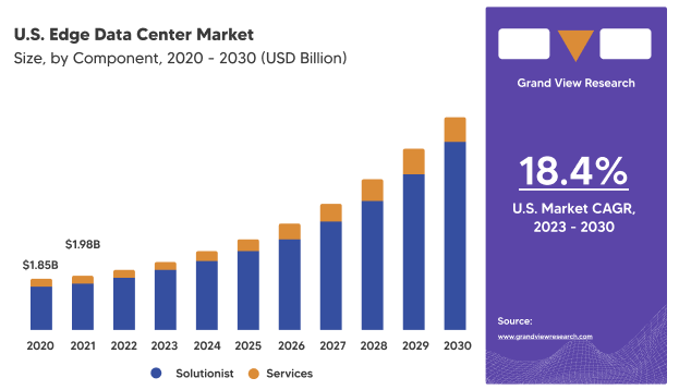 US Edge data center market report