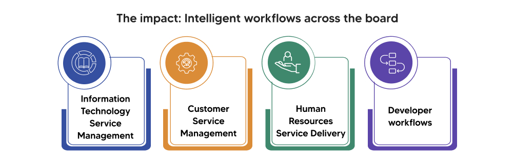 The impact: Intelligent workflows across the board
