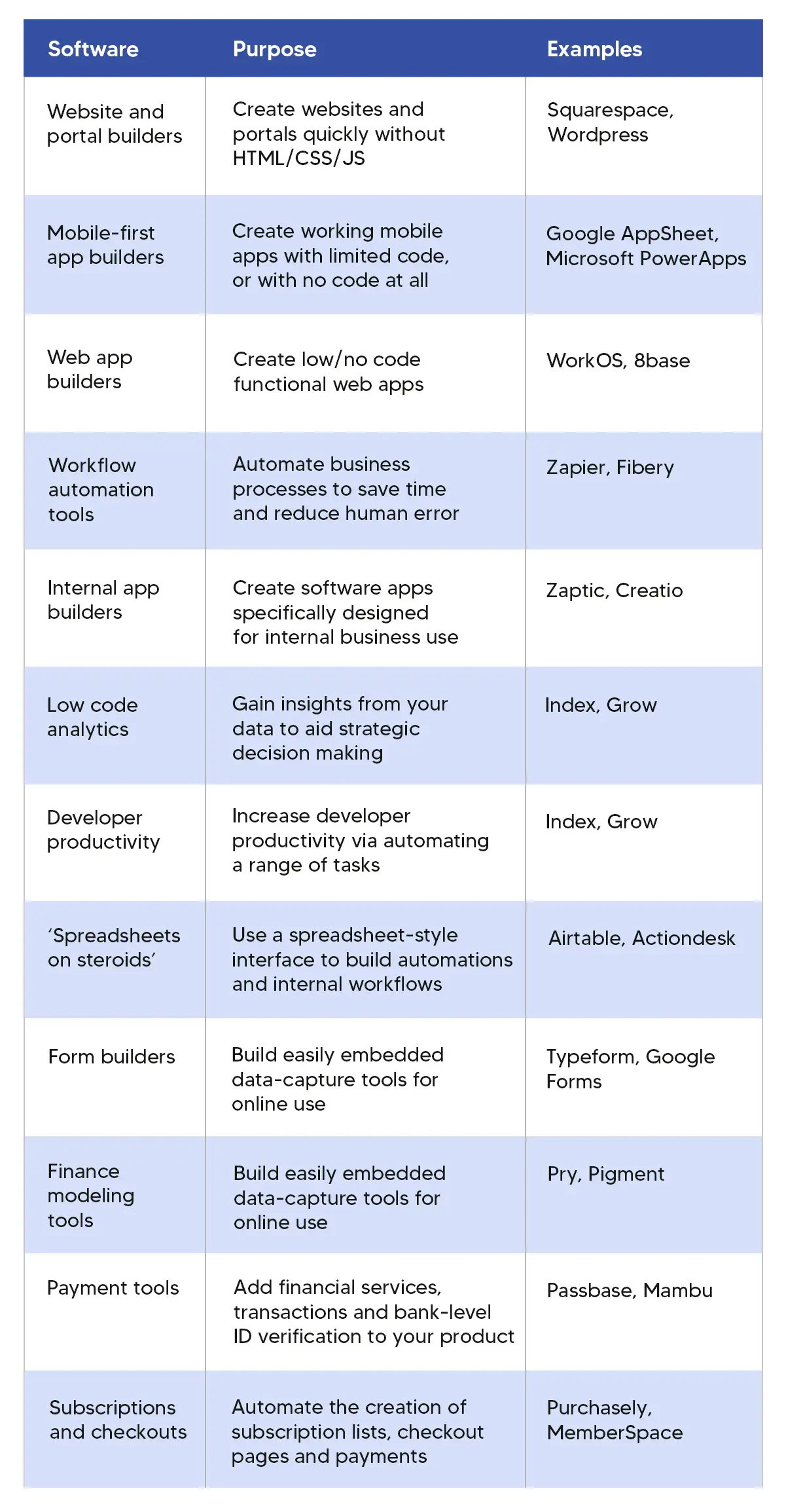 Low code market identified