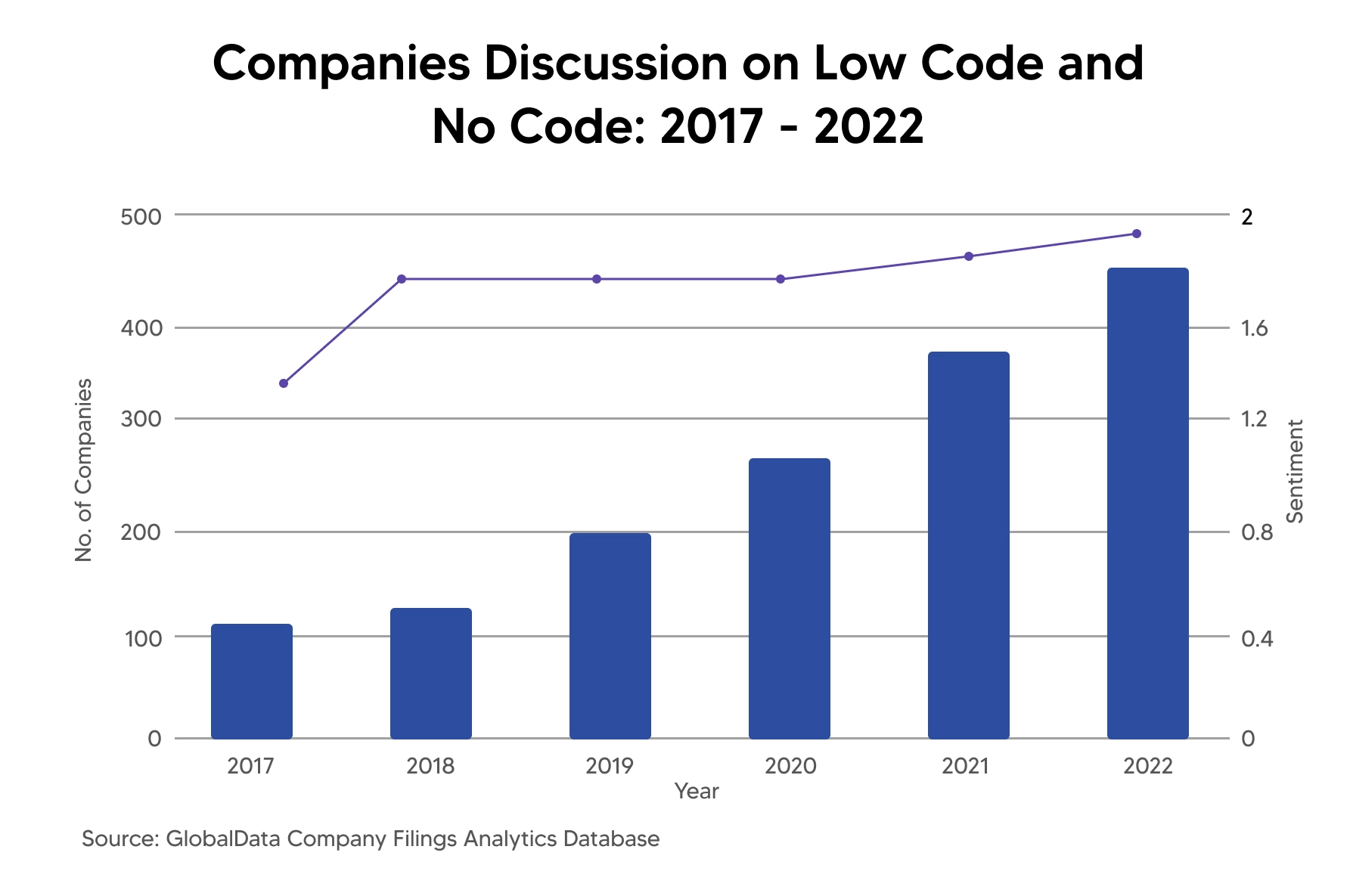 Low code comparison