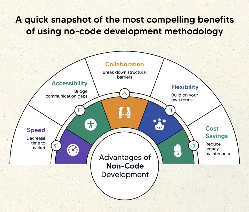 "no-code application development""
