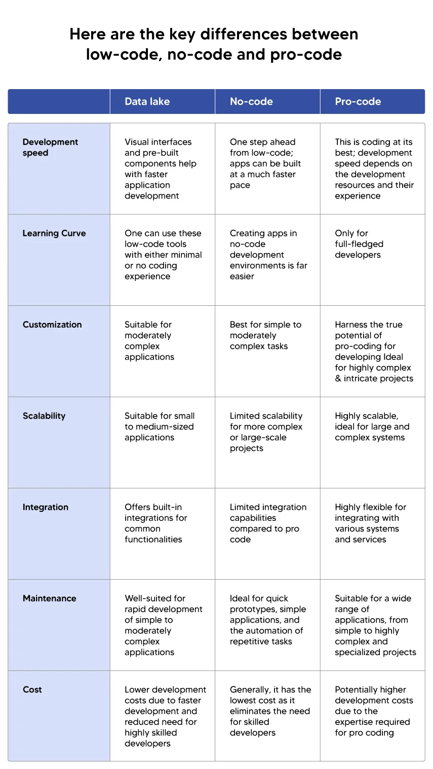 "Low-code vs. no-code vs. pro-code"