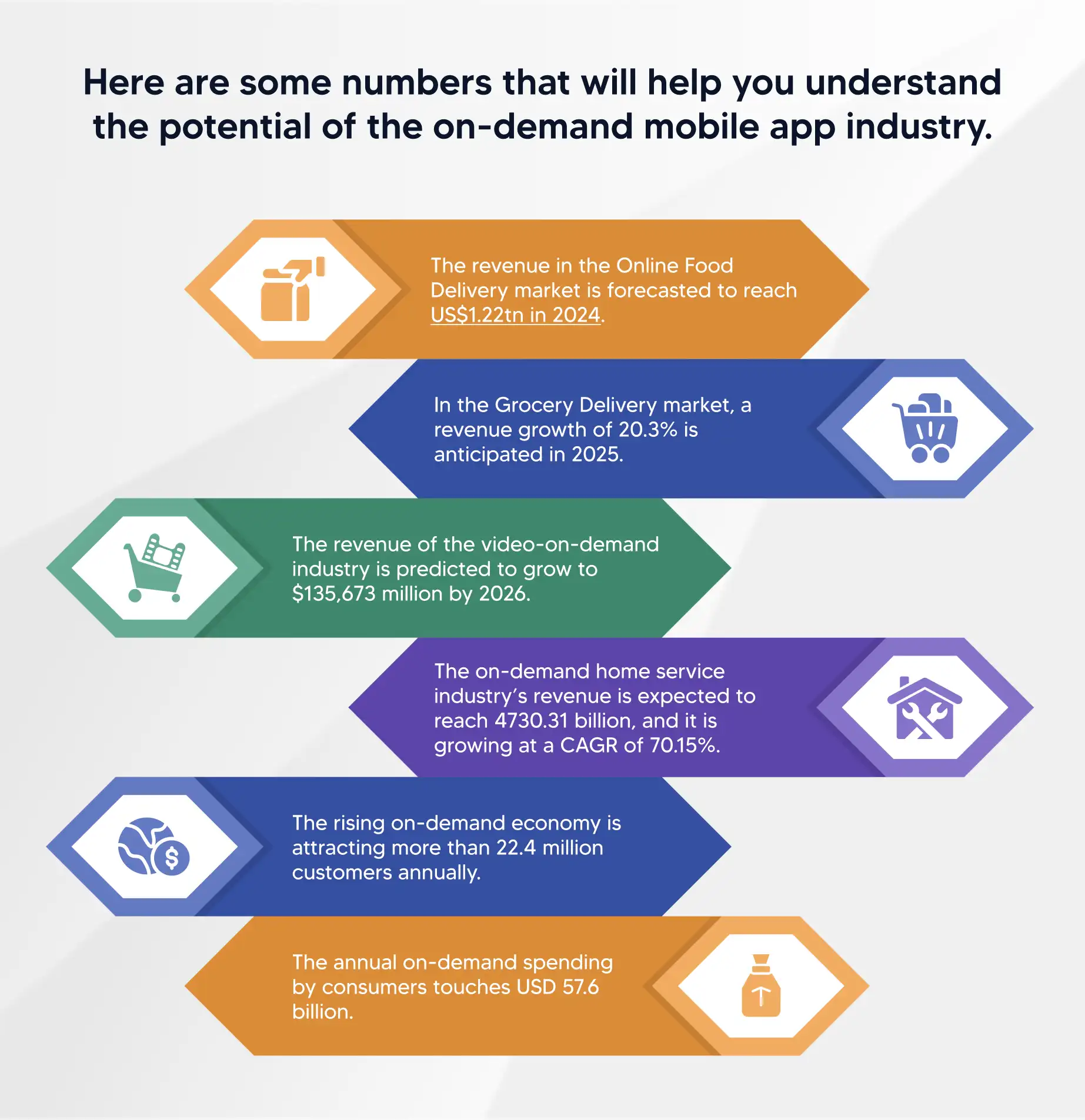 understand the potential of the on-demand mobile app industry