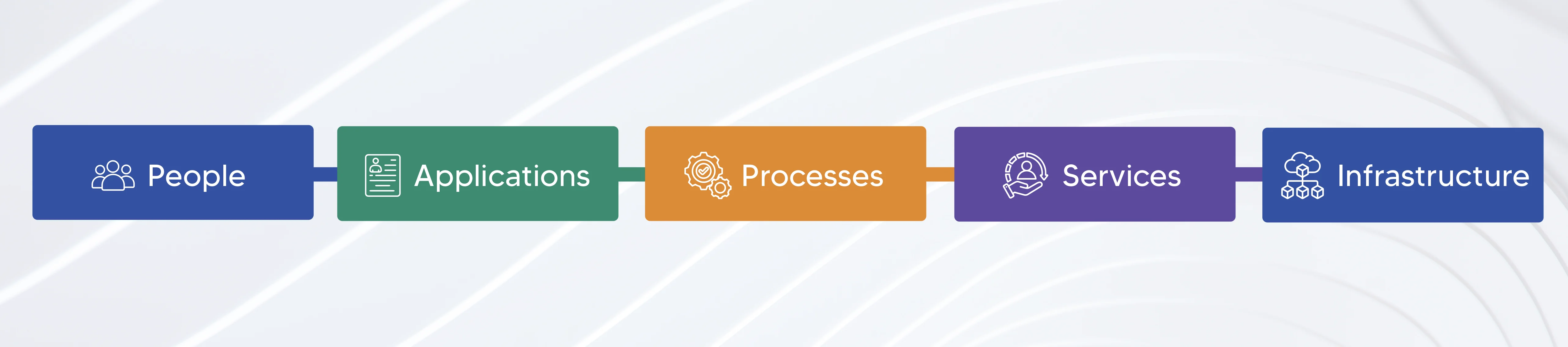 people, applications, processes, services, and infrastructure image