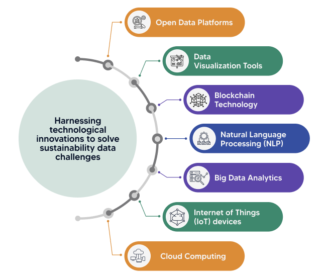 Solve sustainability data challenges