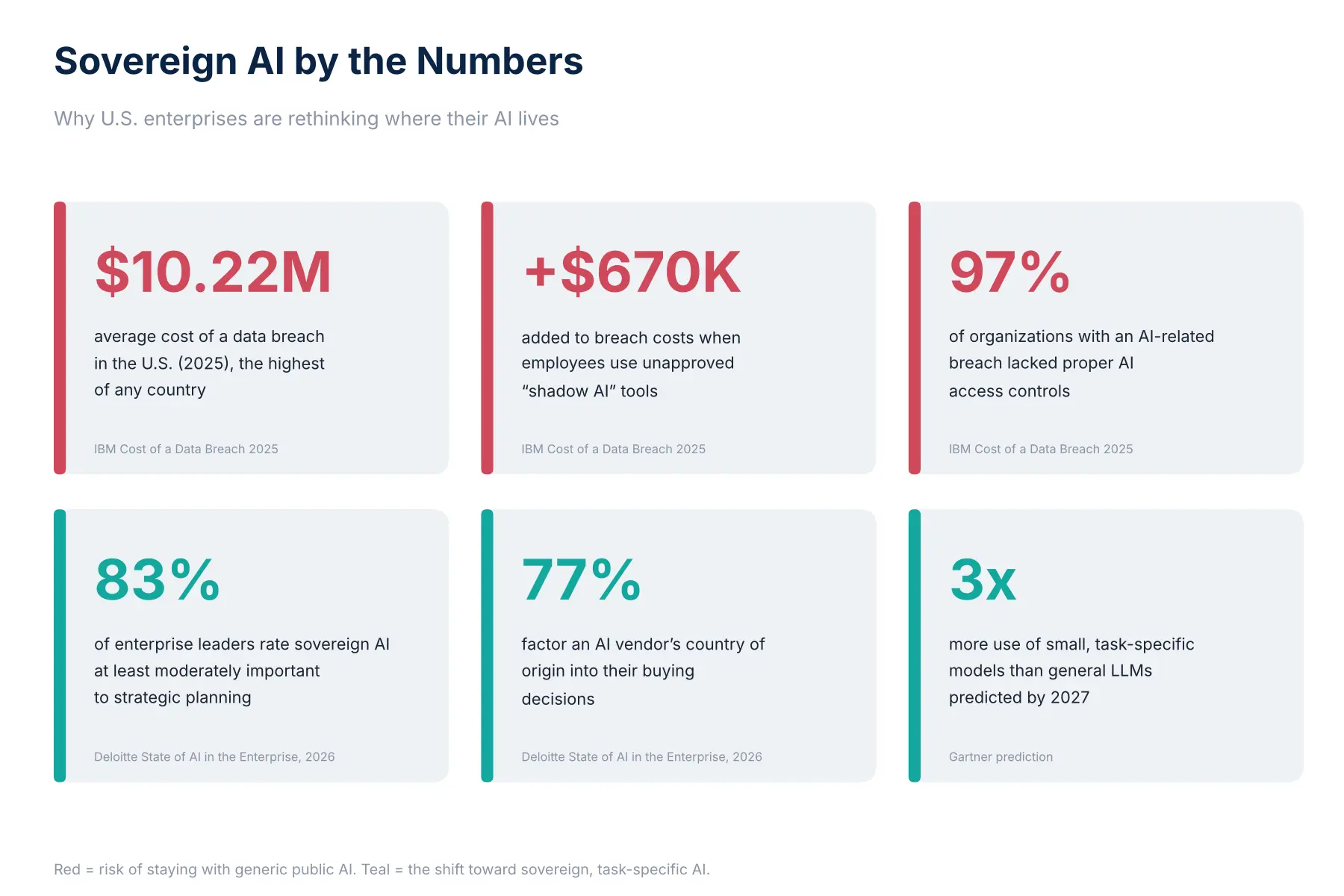 Sovereign AI by Numbers