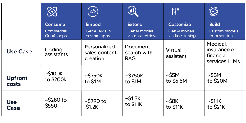 investment in GenAI projects
