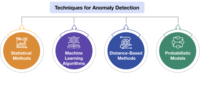 Techniques for anomaly detection