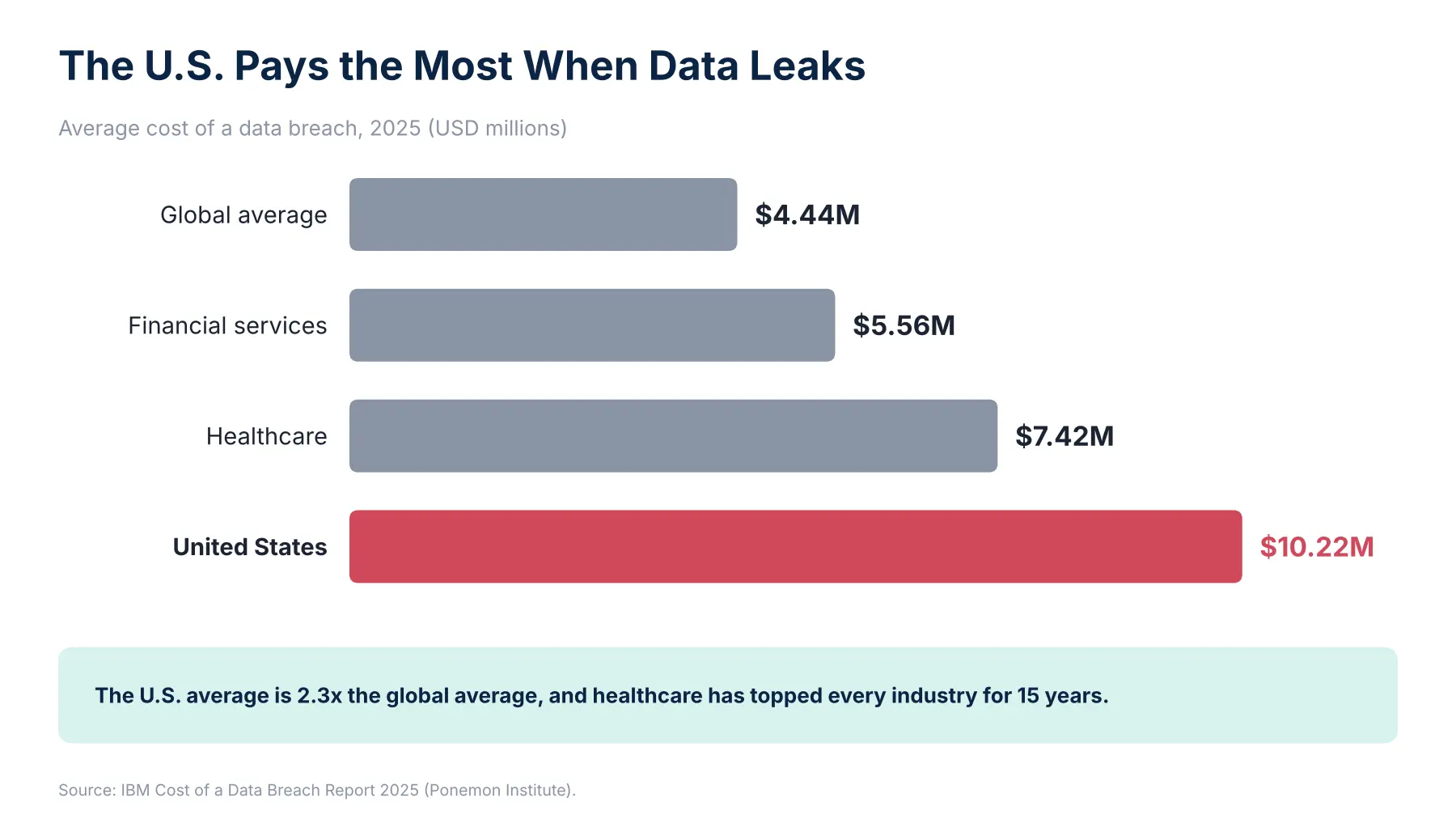 The US Pays the Most when Data Leaks