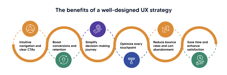 Benefits of a well-designed UX strategy