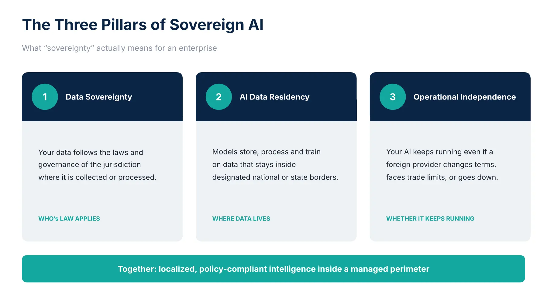 Three Pillars of Sovereign AI