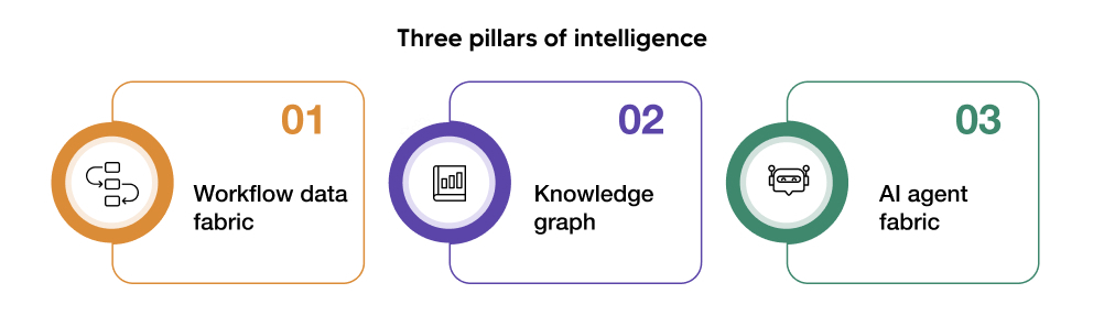 Three pillars of intelligence