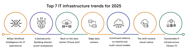 Top 7 IT infrastructure trends for 2025