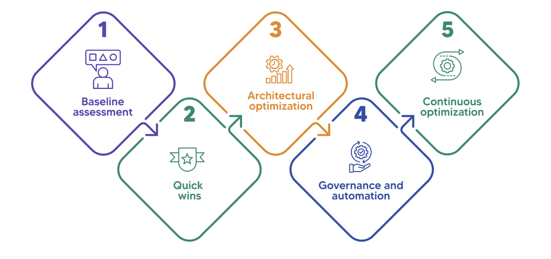 LLM cost optimization